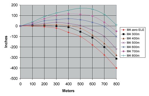 Figure 2-45. Bullet drop of M855 ammunition with M4 (6/3).