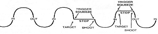 Figure 4-20. Breath control while engagement of short-exposure targets.