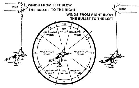 Figure 5-27. Determine wind value using the clock method.