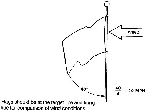 Figure 5-28. Determine wind speed using the flag method.