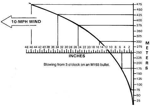 Figure 5-30. Calculate the adjusted aiming point based on wind speed.