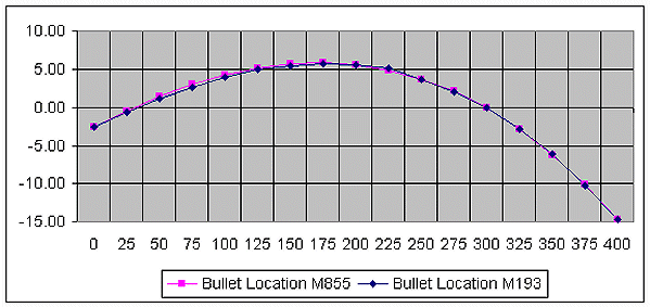 Figure 5-34. M855 zeroed at 300 meters; M193 re-zeroed at 300 meters.