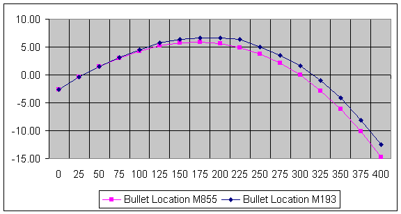 Figure 5-35. M855 zeroed at 25 meters; M193 re-zeroed at 25 meters.