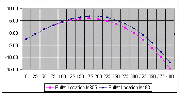 Figure 5-36. M855 zeroed at 25 meters; M193 fired using M855 zero.