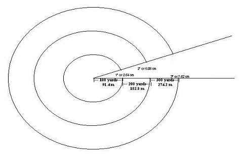 Figure 5-37. Minute of angle.