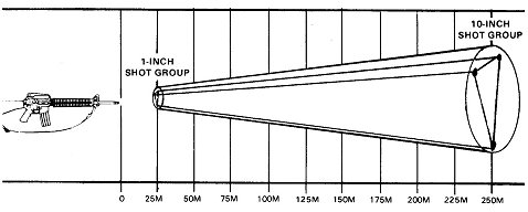 Figure 5-38. Increase in shot-group size as range increases.