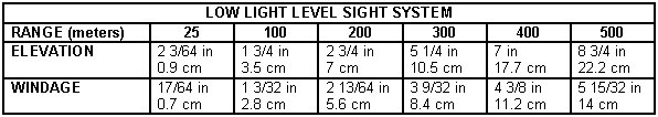 Table 2-4. Point of impact for M16A1 with LLLSS.