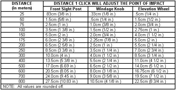 Table 5-1. M16A2/3 and front sight post of an M16A4.