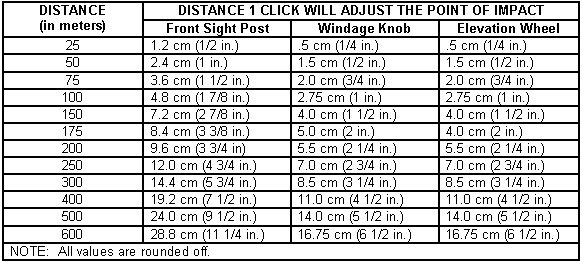 Table 5-2. M4/M4A1 and windage of an M16A4.