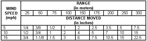 Table 5-3. Calculated adjusted aiming point based on wind speed (full value).