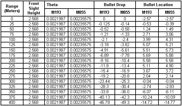 Table 5-4. M855 zeroed at 300 meters; M193 re-zeroed at 300 meters.