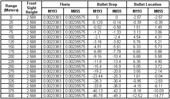 Table 5-5. M855 zeroed at 25 meters; M193 re-zeroed at 25 meters.