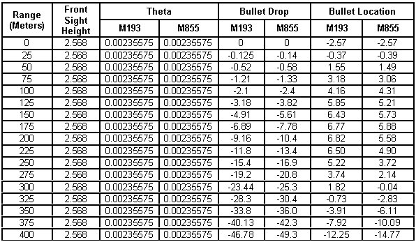 Table 5-6. M855 zeroed at 25 meters; M193 fired using M855 zero.