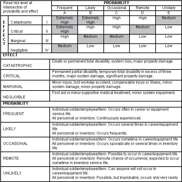 Figure D-1. Risk assessment matrix.