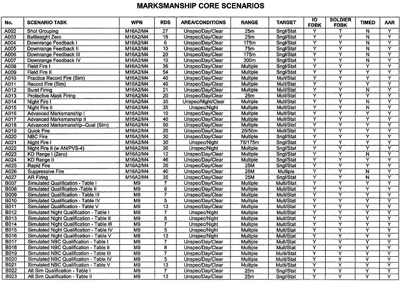 Table A-6. Marksmanship core scenarios.