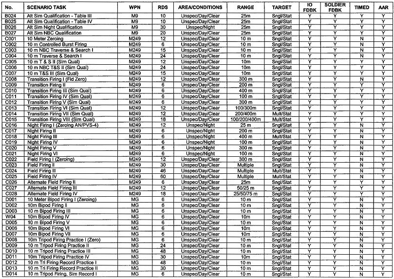 Table A-6. Marksmanship core scenarios (continued).