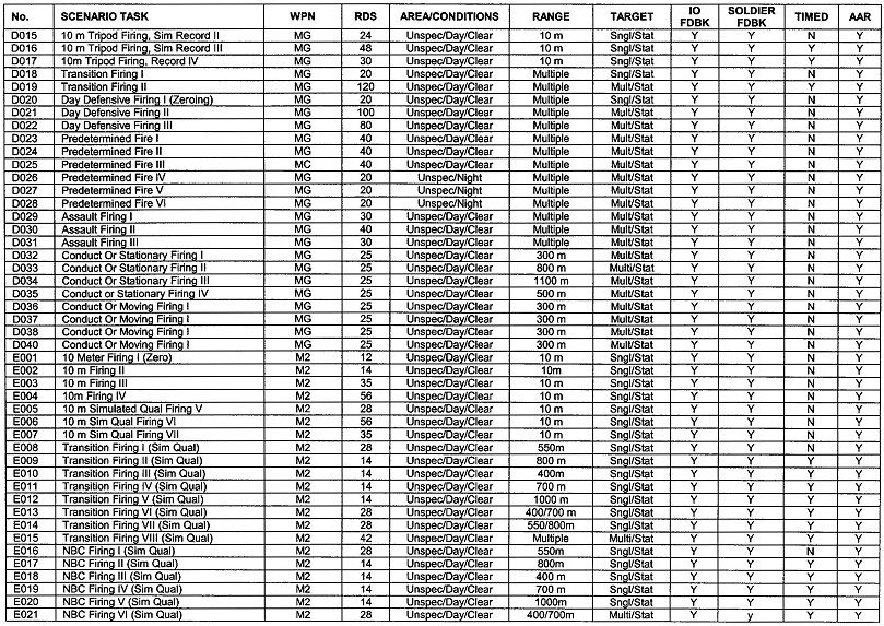 Table A-6. Marksmanship core scenarios (continued).