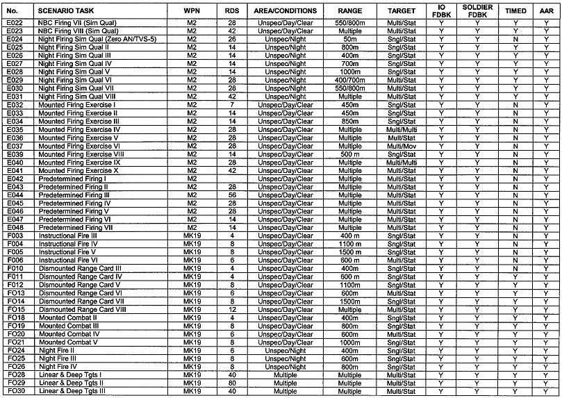 Table A-6. Marksmanship core scenarios (continued).