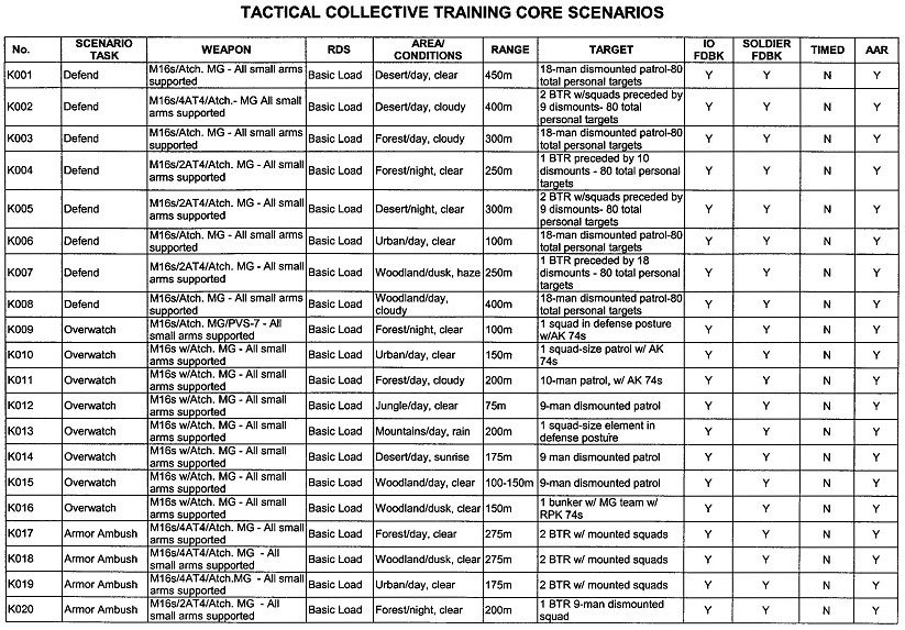 Table A-7. Tactical collective training core scenarios.