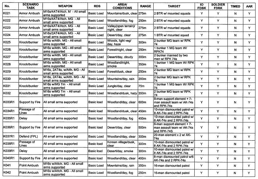 Table A-7. Tactical collective training core scenarios (continued).