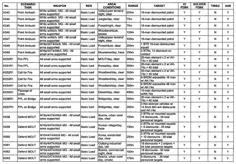 Table A-7. Tactical collective training core scenarios (continued).