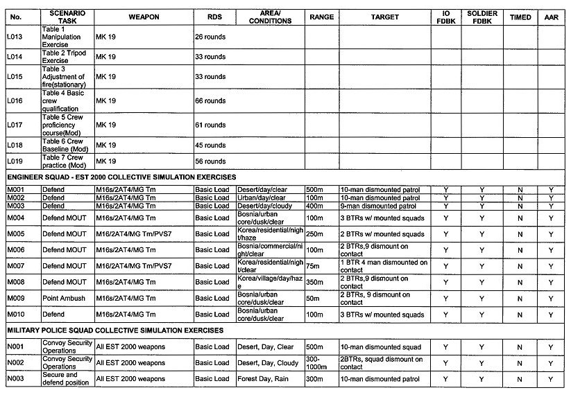 Table A-7. Tactical collective training core scenarios (continued).