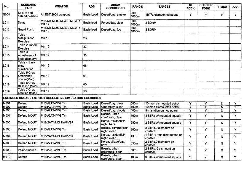 Table A-7. Tactical collective training core scenarios (continued).