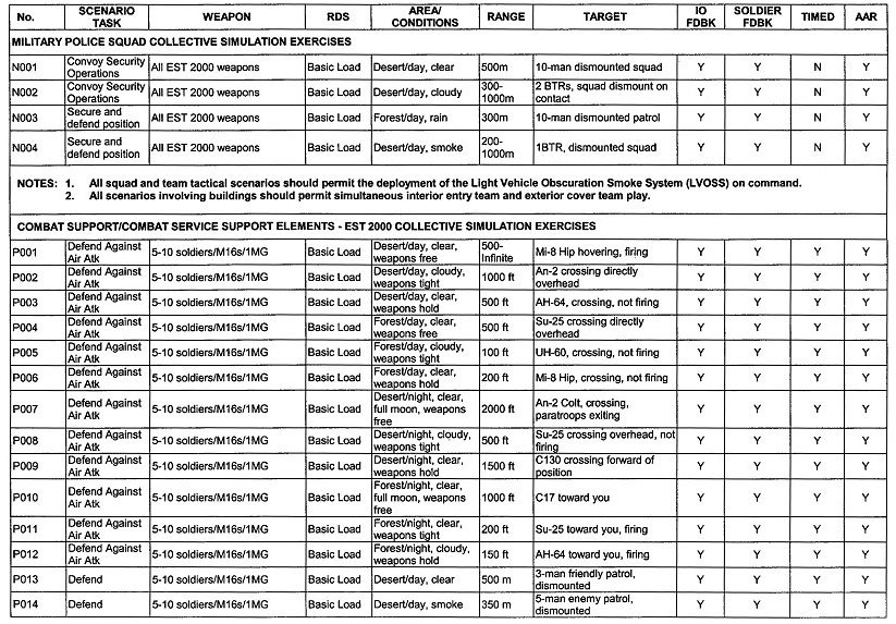 Table A-7. Tactical collective training core scenarios (continued).