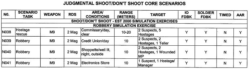 Table A-8. Judgmental shoot/don't shoot core scenarios.