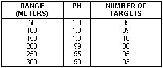 Table 6-1. Probability of hits.