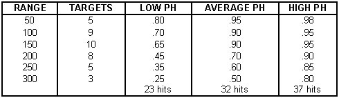 Table 6-2. Results from an adequate unit training program.